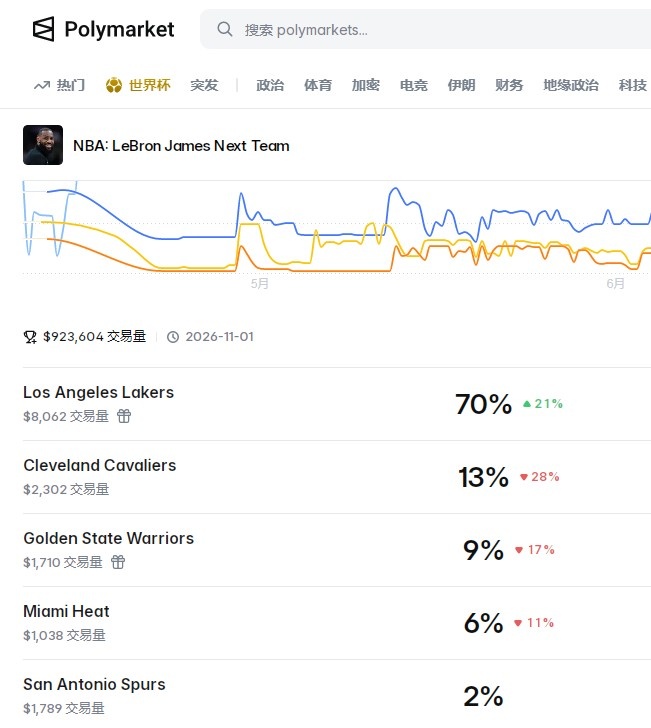 不受里夫斯顶薪续约影响 预测平台:詹姆斯留湖人概率70% 不受里夫斯顶薪续约影响 预测平台:詹姆斯留湖人概率70%