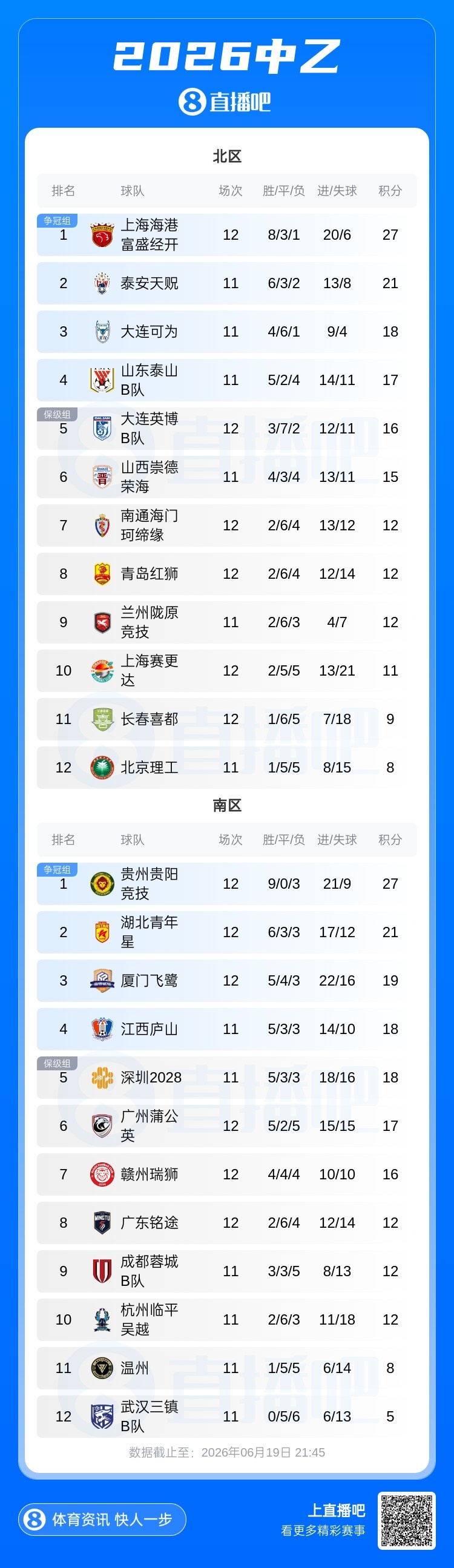 中乙第12轮:贵阳竞技1-0厦门飞鹭四连胜 6分领跑南区 中乙第12轮:贵阳竞技1-0厦门飞鹭四连胜 6分领跑南区