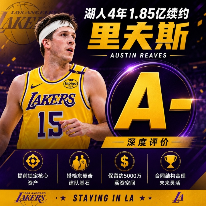 湖人1.85亿锁定里夫斯:东契奇钦定搭档,后詹姆斯时代框架确立 湖人1.85亿锁定里夫斯:东契奇钦定搭档,后詹姆斯时代框架确立