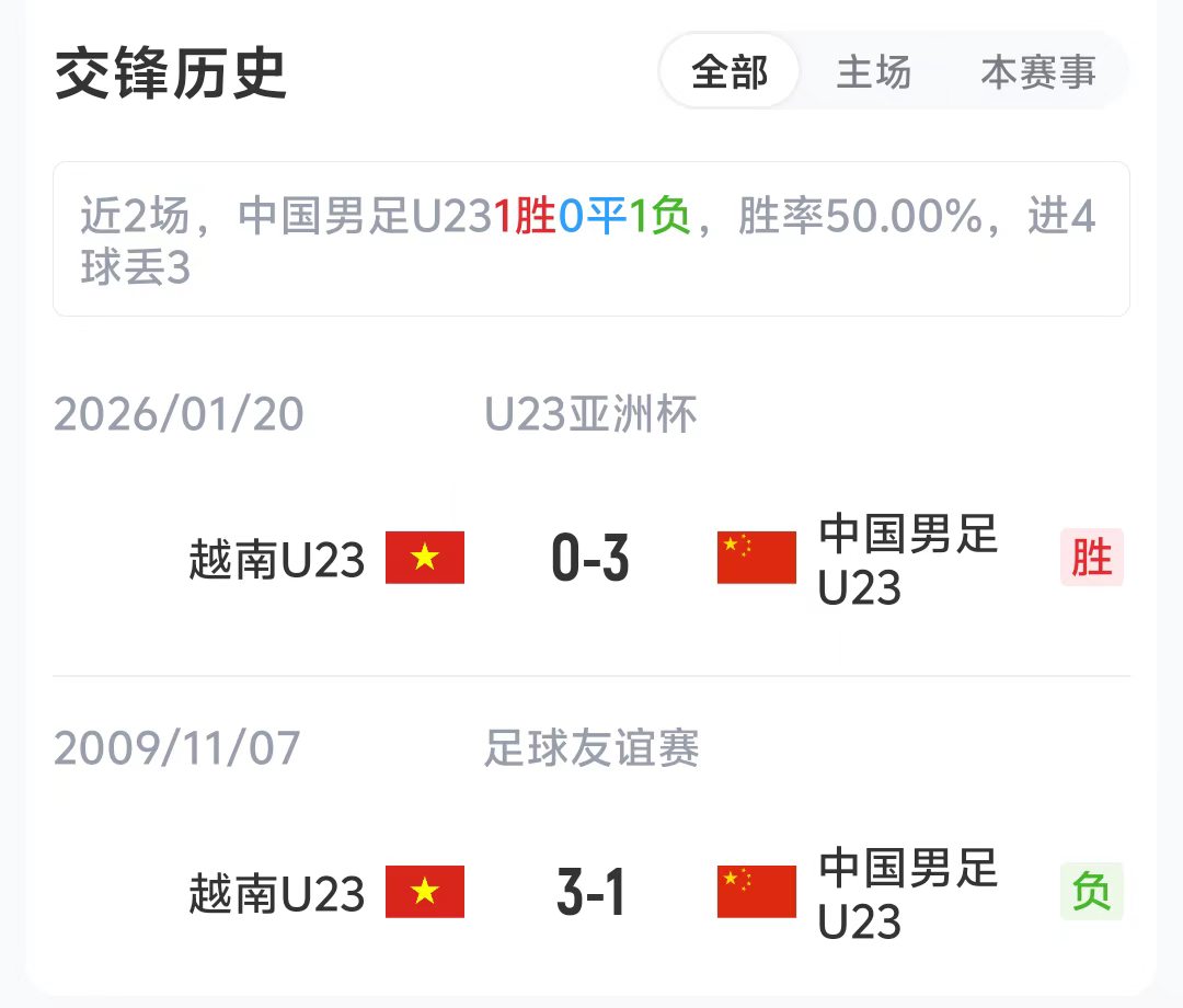 U23国足战越南首发调整 刘骐玮顶替姚浩洋 毛伟杰廖荣祥领衔锋线 U23国足战越南首发调整 刘骐玮顶替姚浩洋 毛伟杰廖荣祥领衔锋线