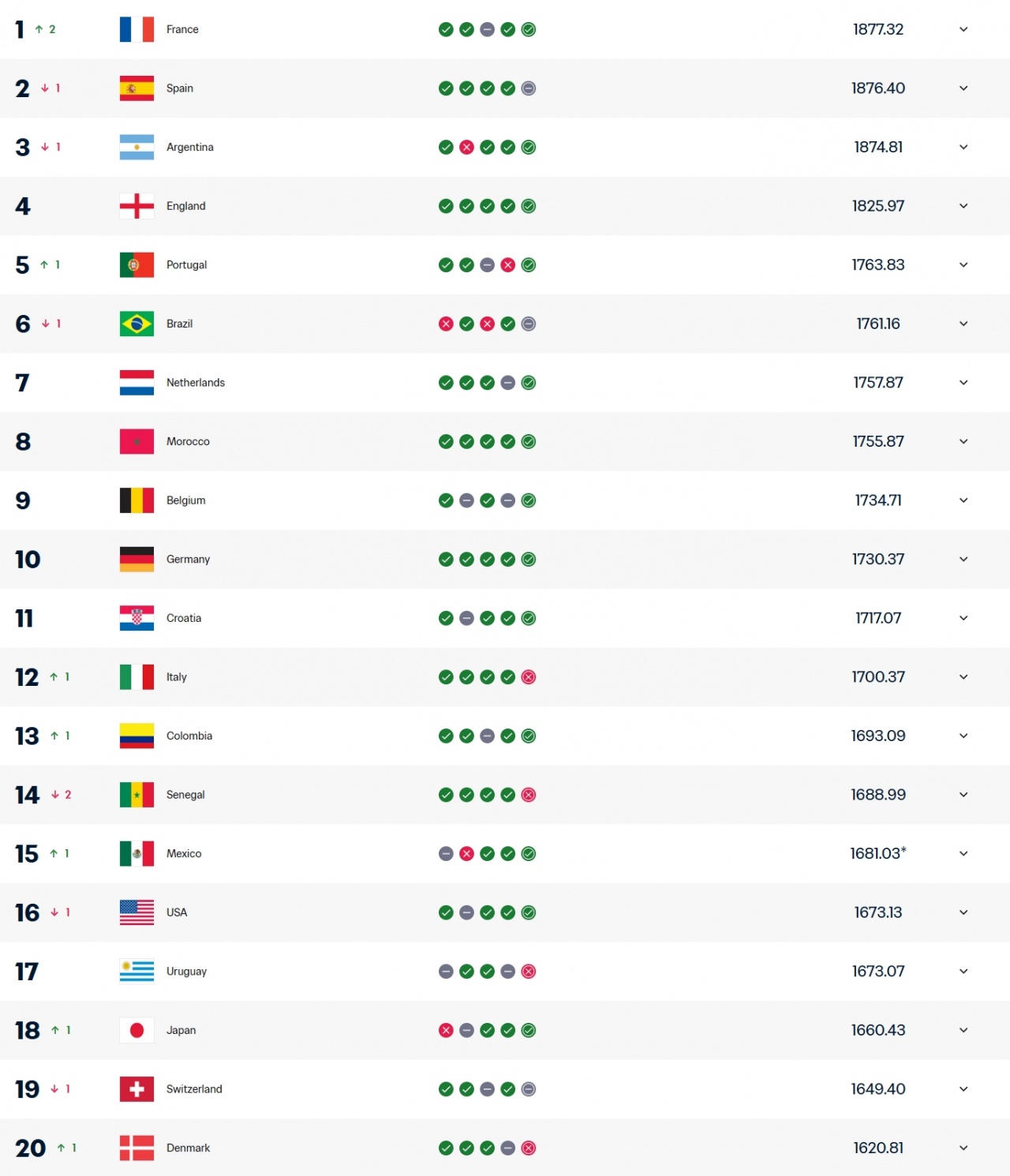 FIFA排名更新:法国登顶西班牙阿根廷下滑 国足跌至94位遭泰国反超 FIFA排名更新:法国登顶西班牙阿根廷下滑 国足跌至94位遭泰国反超