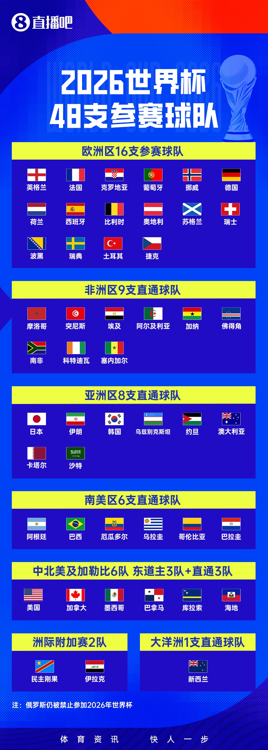 超级计算机预测世界杯概率 西班牙居首阿根廷第四 超级计算机预测世界杯概率 西班牙居首阿根廷第四