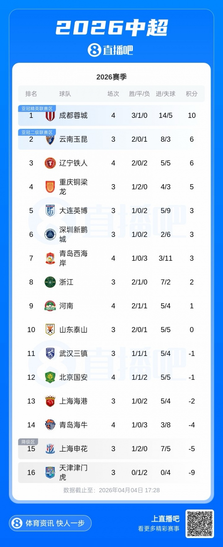 海牛取赛季首胜 中超仅津门虎未开张