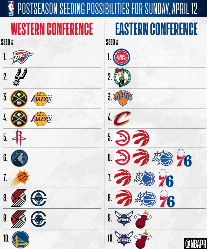 NBA收官日排名锁定分析 西部格局明朗东部形势复杂