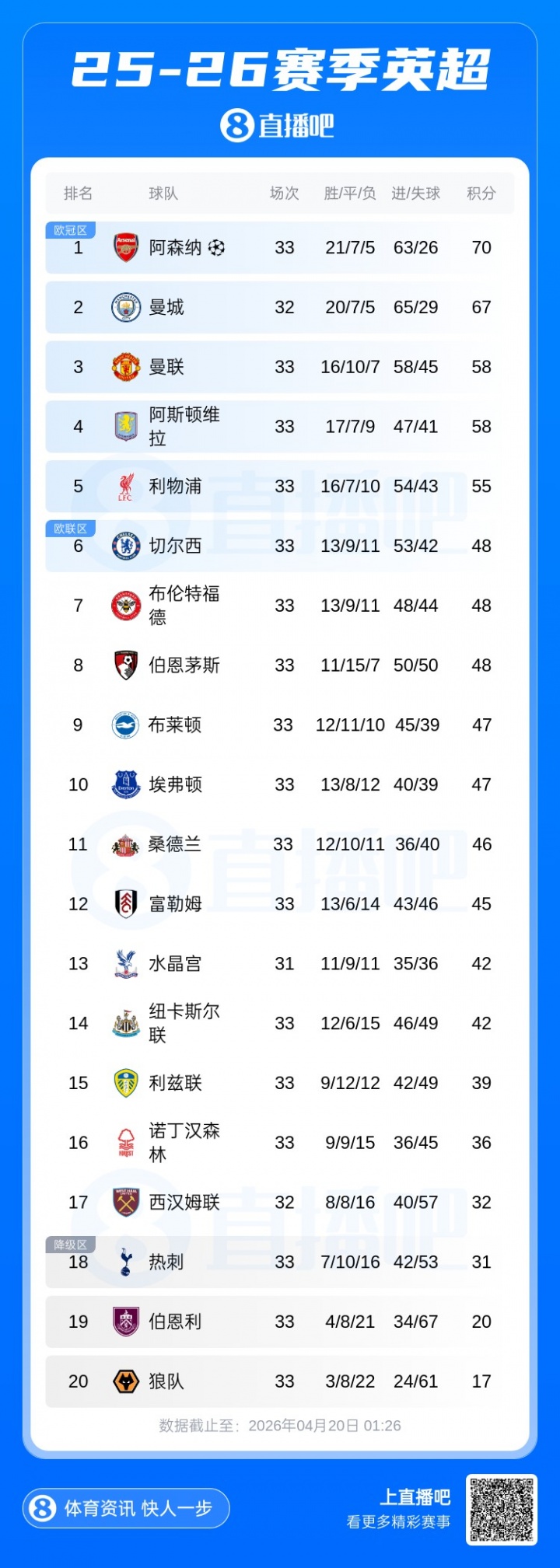 曼城2-1逆转阿森纳 争冠天平倾斜 净胜球或成终极判官 曼城2-1逆转阿森纳 争冠天平倾斜 净胜球或成终极判官