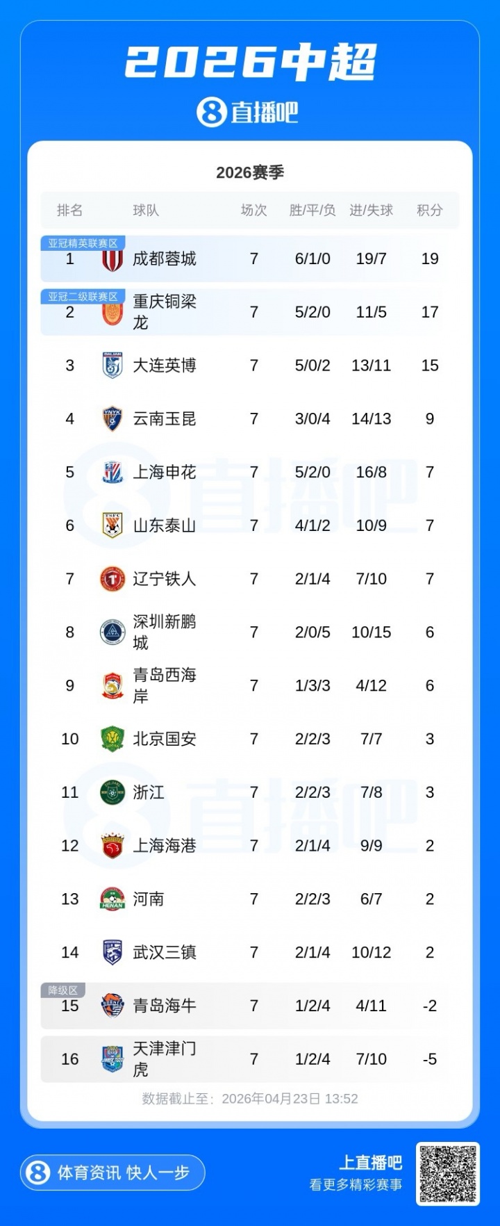 7轮后蓉城领先津门虎24分,海牛与津门虎仍为负分 7轮后蓉城领先津门虎24分,海牛与津门虎仍为负分