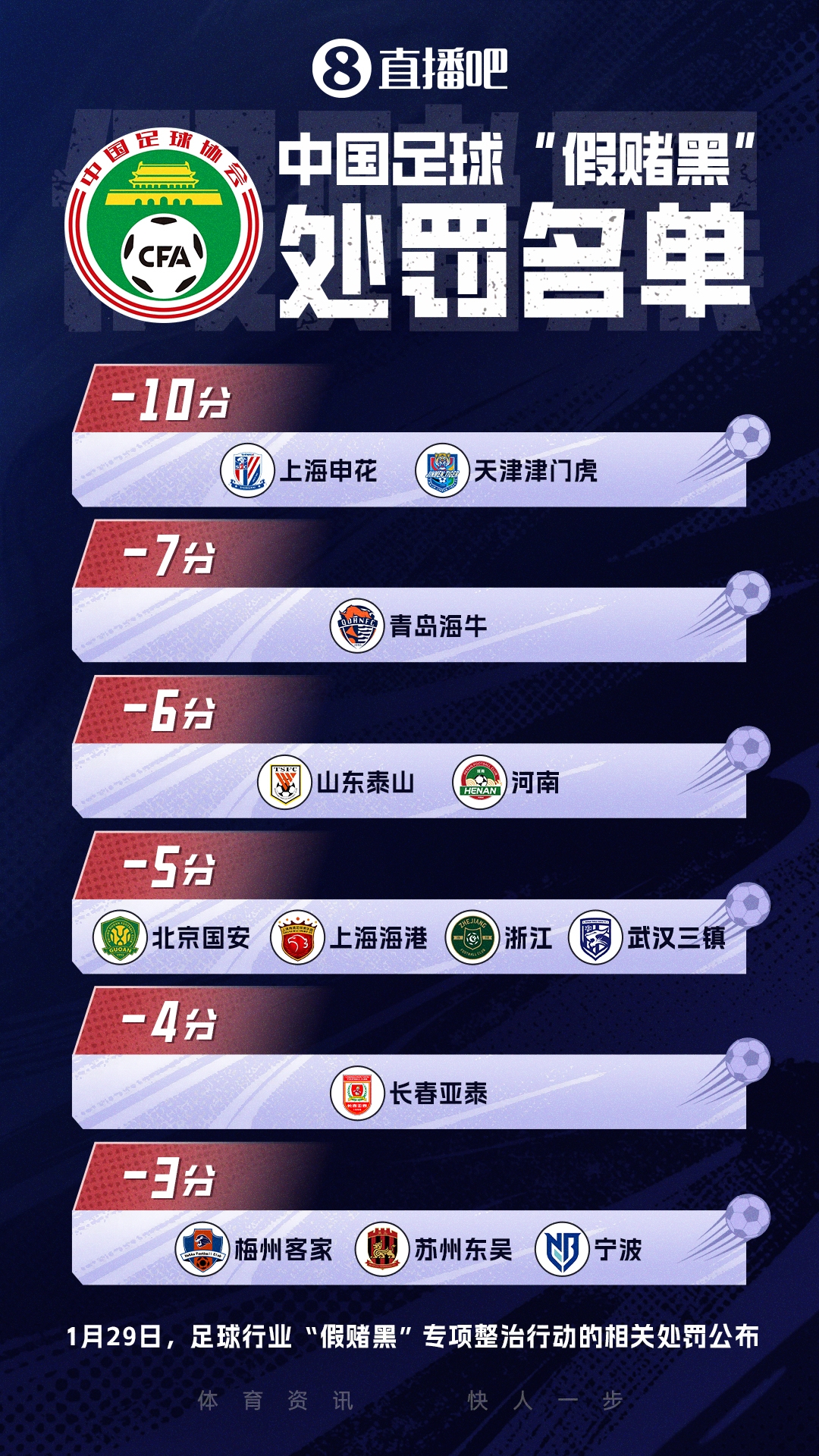 7轮后蓉城领先津门虎24分,海牛与津门虎仍为负分 7轮后蓉城领先津门虎24分,海牛与津门虎仍为负分