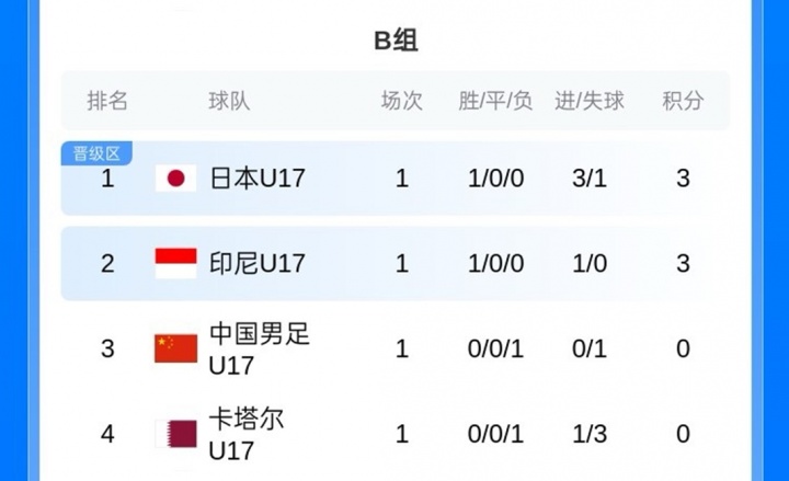U17亚洲杯开门黑:中国队0-1遭印尼绝杀,下轮生死战对日本 U17亚洲杯开门黑:中国队0-1遭印尼绝杀,下轮生死战对日本