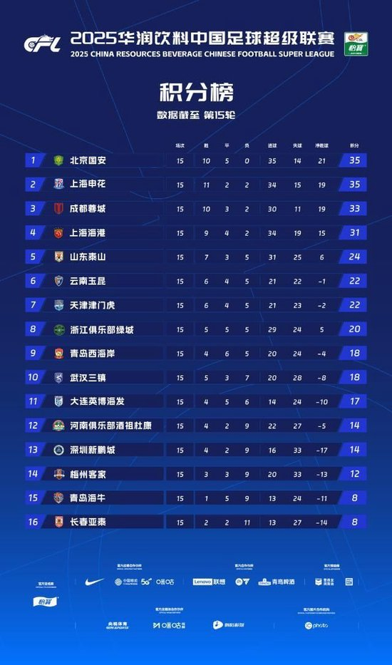 半程15轮数据:国安不败领跑 进攻效率冠绝中超 王钰栋崛起搅局金靴