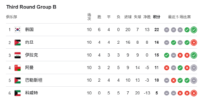 0-7惨案+点球绝杀 国足18强赛垫底出局 连续六届无缘世界杯 0-7惨案+点球绝杀 国足18强赛垫底出局 连续六届无缘世界杯