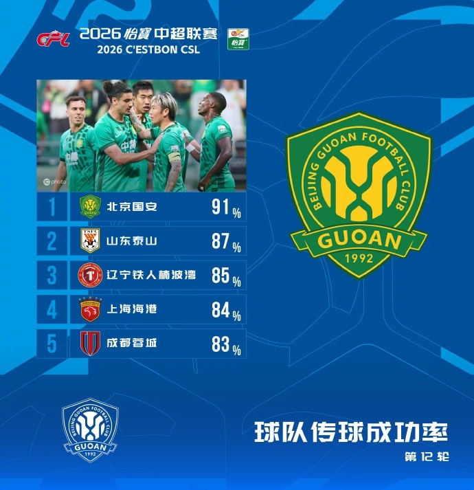 国安91%传球成功率登顶本轮,泰山87%紧随其后 国安91%传球成功率登顶本轮,泰山87%紧随其后