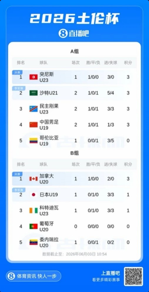 土伦杯A组乱战:国青0-3民主刚果,暂列第四,末轮决战哥伦比亚 土伦杯A组乱战:国青0-3民主刚果,暂列第四,末轮决战哥伦比亚