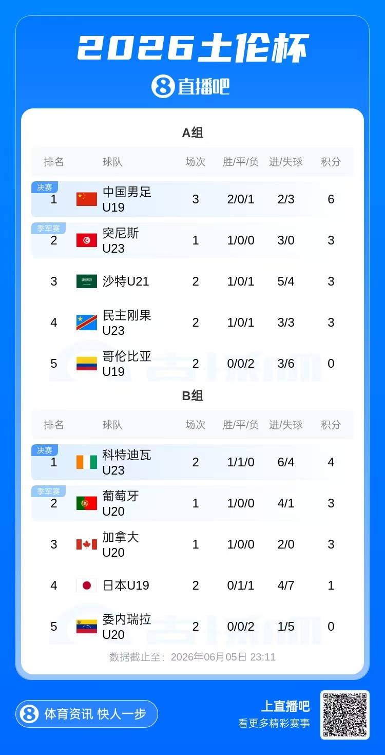 U19国足土伦杯三战两胜暂居榜首 末轮强碰突尼斯U23 U19国足土伦杯三战两胜暂居榜首 末轮强碰突尼斯U23