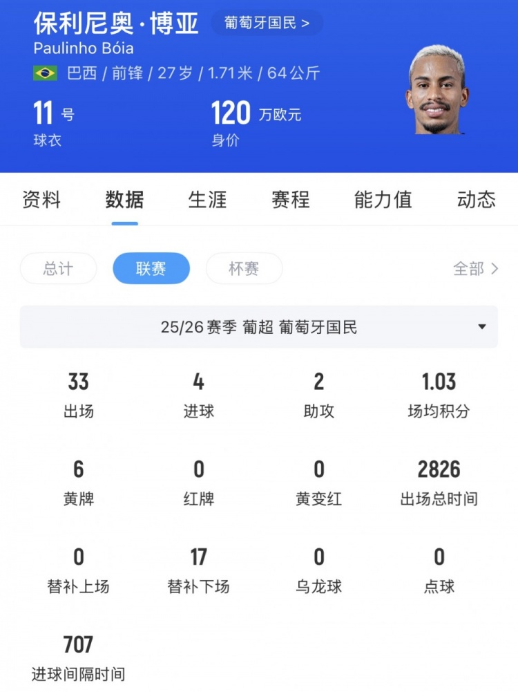 河南队引援转向葡超:保利尼奥·博亚成首选,身价120万欧