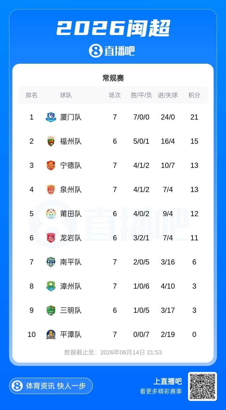 厦门七连胜零失球领跑闽超,福州五连胜升次席,平潭七连败垫底
