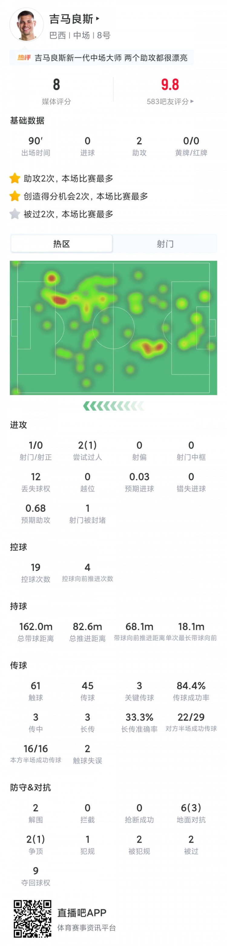 28岁吉马良斯3场3助创56年纪录,巴西中场发动机驱动三连胜 28岁吉马良斯3场3助创56年纪录,巴西中场发动机驱动三连胜