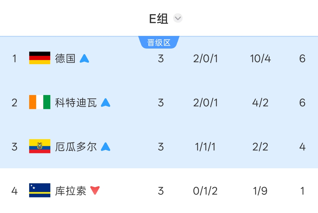 厄瓜多尔逆转德国小组第三出线 科特迪瓦创历史首进32强 厄瓜多尔逆转德国小组第三出线 科特迪瓦创历史首进32强