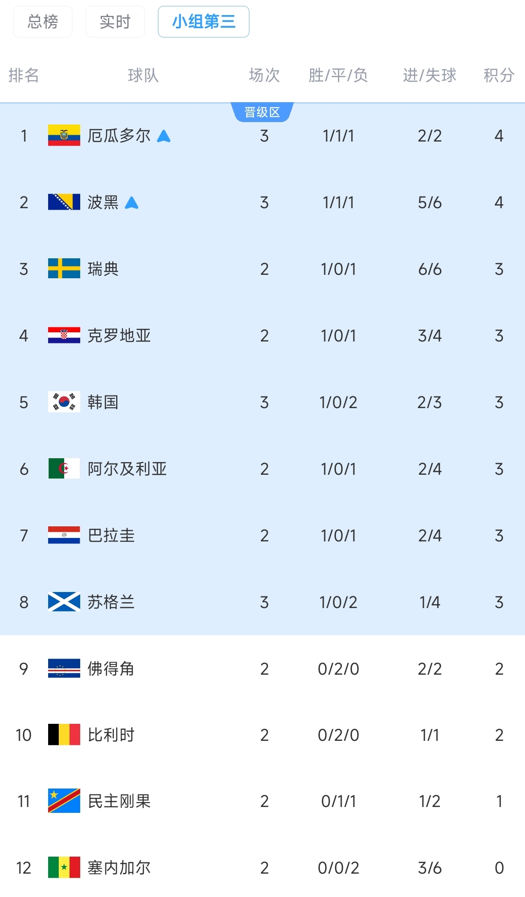 厄瓜多尔逆转德国小组第三出线 科特迪瓦创历史首进32强 厄瓜多尔逆转德国小组第三出线 科特迪瓦创历史首进32强