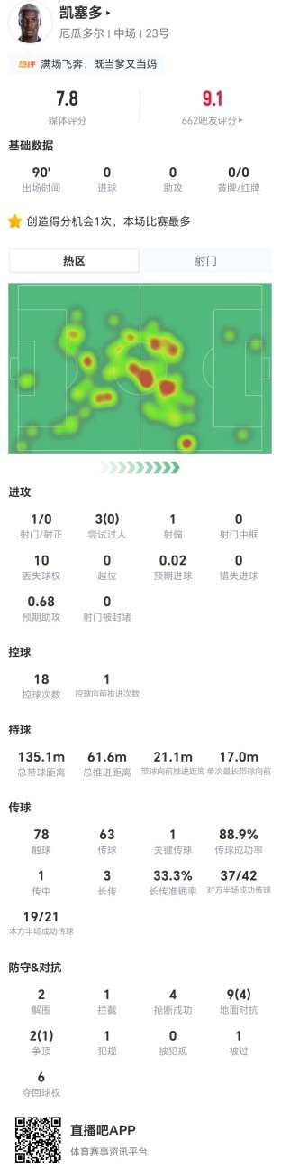 凯塞多7.8分:11对抗仅5成功,4抢断+1关键传球助厄瓜多尔逆转德国 凯塞多7.8分:11对抗仅5成功,4抢断+1关键传球助厄瓜多尔逆转德国