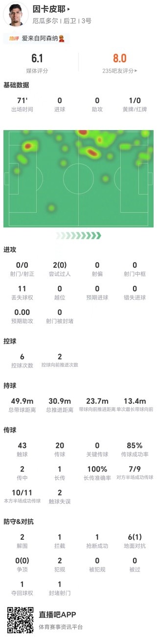 因卡皮耶11次丢失球权 6次对抗仅1成功 成厄瓜多尔防线最大漏洞