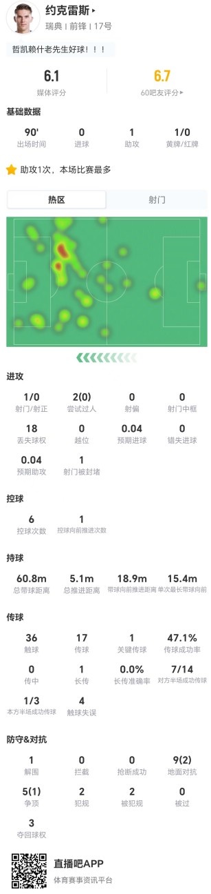 约克雷斯1射0正+14对抗仅3成功,瑞典锋霸全场梦游仅获6.1分