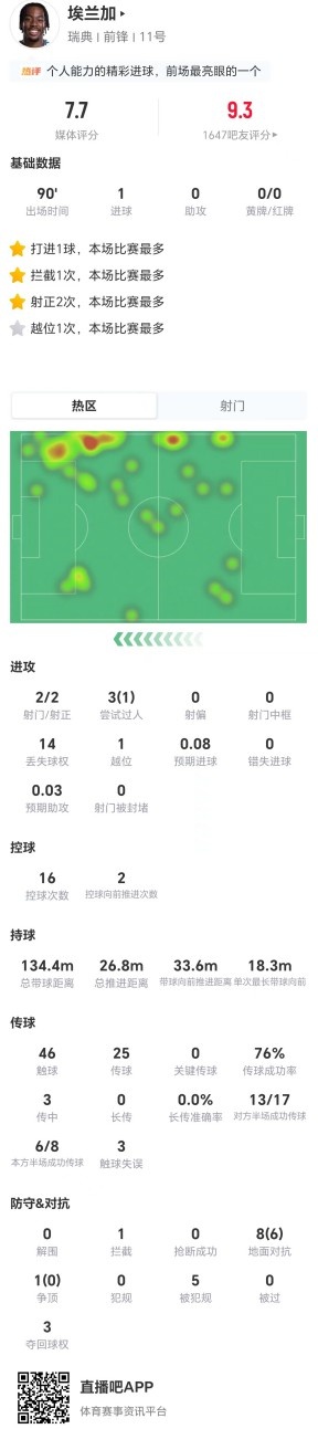 埃兰加2射2正1球5造犯规 瑞典锋线7.7分却丢失14次球权