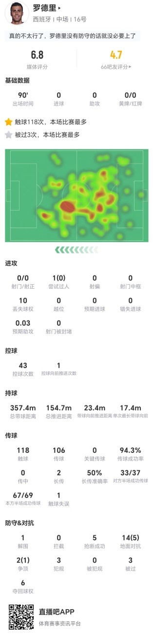 罗德里0射0关键传球 抢断5次但对抗成功率仅37.5%