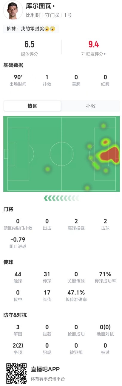 库尔图瓦全场仅1扑救 长传成功率不足五成