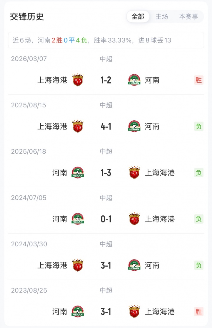 古斯塔沃战旧主梅伦多首秀 武磊缺阵海港客战河南