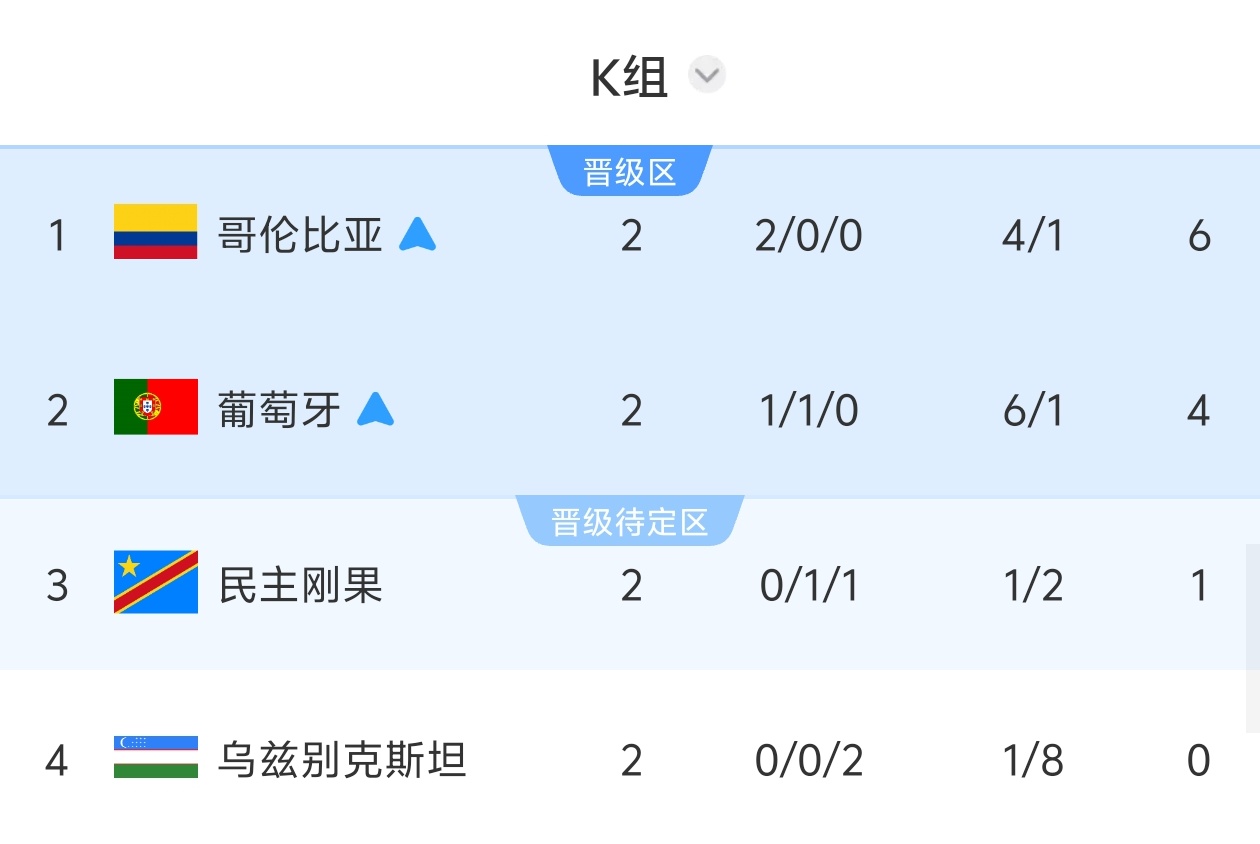 凯恩11球创纪录，英格兰头名出线；克罗地亚2-1加纳锁定L组第二