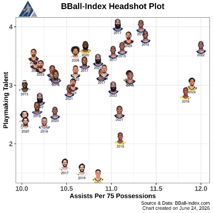 BBall Index近13年传球数据：保罗三次登顶 詹姆斯2020年入第一梯队