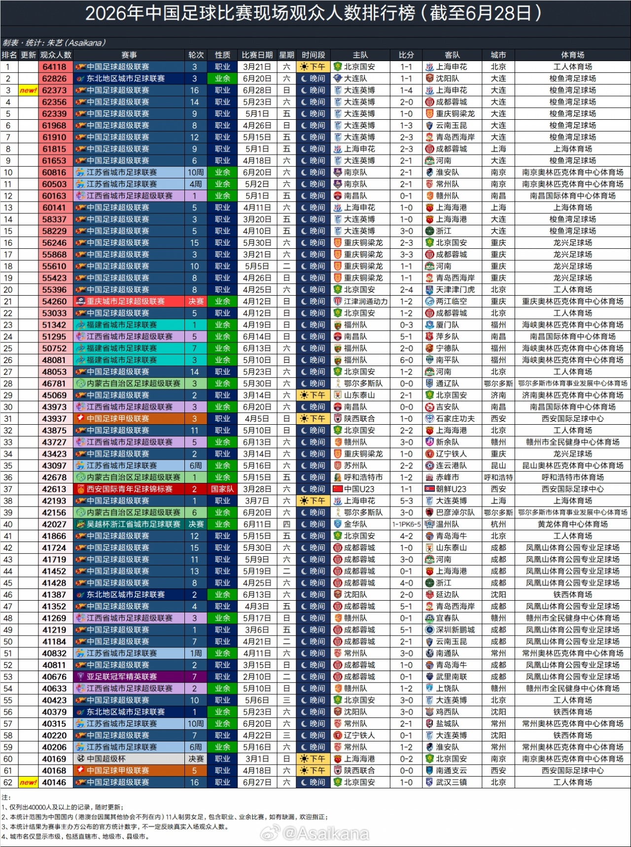 2026中足球迷榜：国安64118人登顶，梭鱼湾垄断2-7位