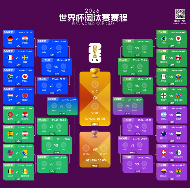 2026世界杯淘汰赛对阵确定 南非加拿大打响首战