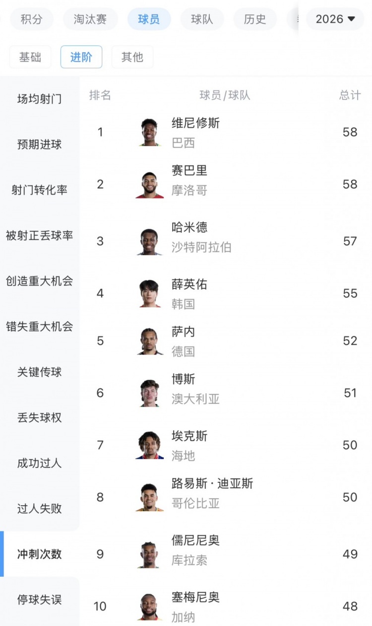 冲刺之王：维尼修斯赛巴里并列榜首，萨内第五