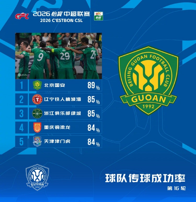 国安89%传球成功率登顶中超第16轮