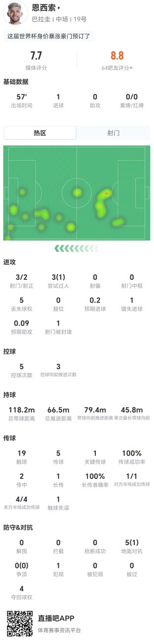 恩西索57分钟1球1错失良机，巴拉圭半场领先德国