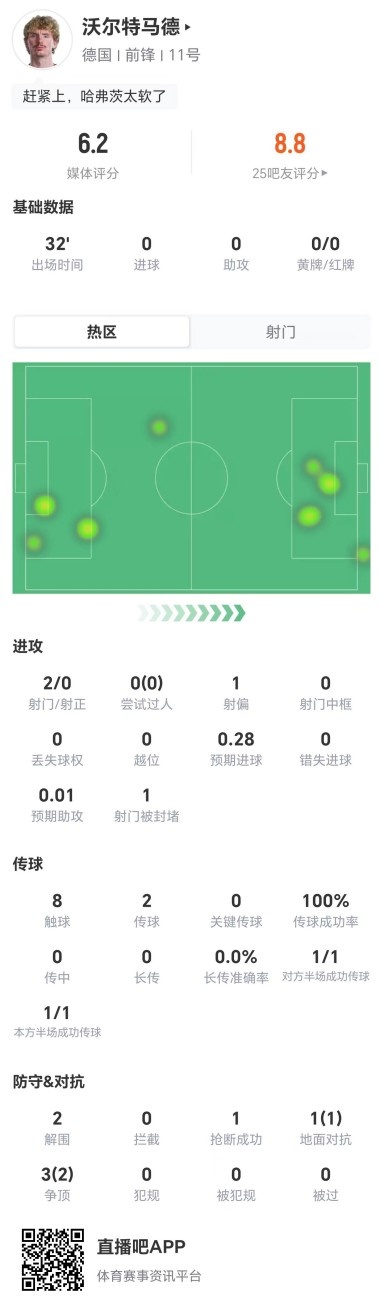 点球大战失手，沃尔特马德替补32分钟仅获6.2分