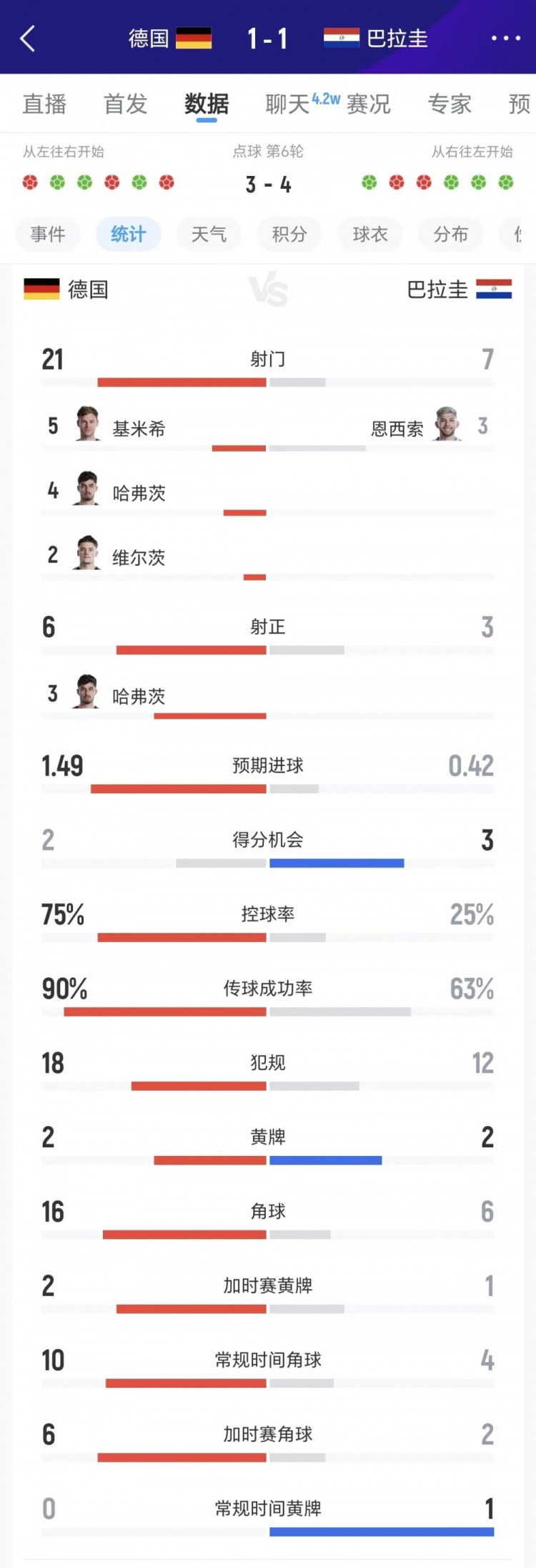 75%控球率+21射门徒劳 德国点球负巴拉圭