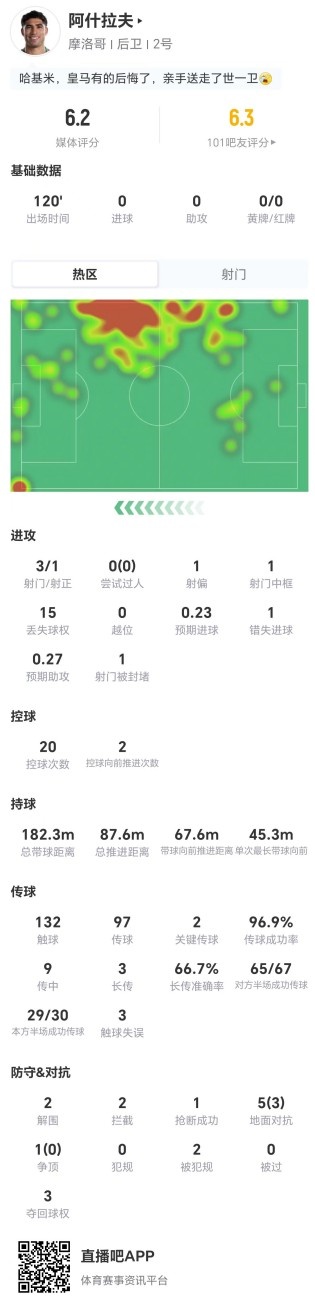 阿什拉夫点球中框罚失 预期进球0.23未转化 全场评分6.2