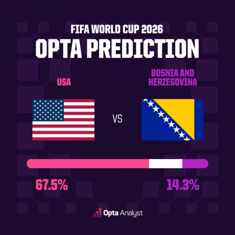 OPTA算力定调:美国晋级概率76%,波黑爆冷仅14.3% OPTA算力定调:美国晋级概率76%,波黑爆冷仅14.3%