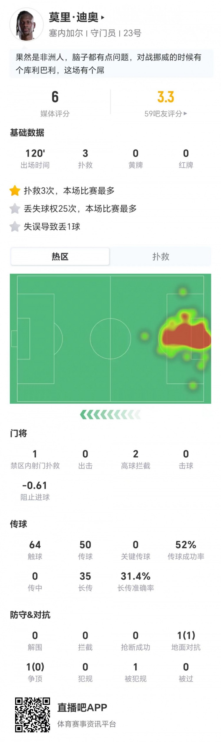 迪奥3扑救难掩1致命失误 25次丢失球权成隐患