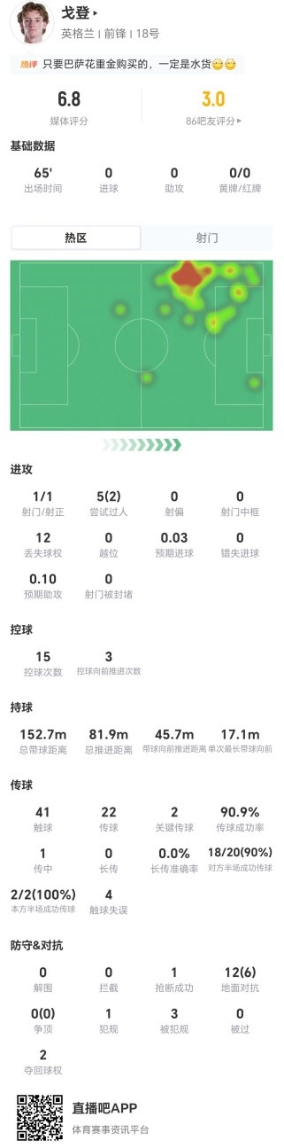 戈登65分钟数据：1射1正，12次丢失球权，评分6.8