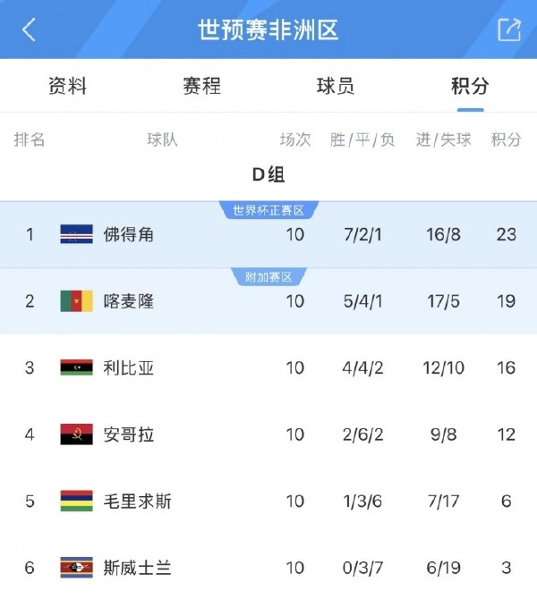 55万人口的佛得角如何逼平西班牙乌拉圭:欧洲青训+中国造主场 55万人口的佛得角如何逼平西班牙乌拉圭:欧洲青训+中国造主场