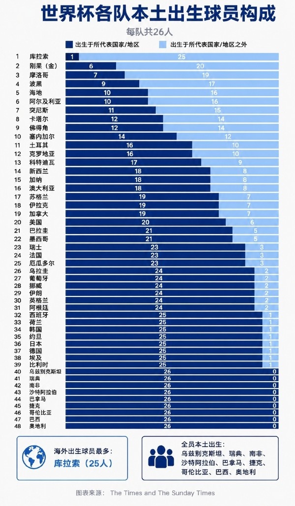 55万人口的佛得角如何逼平西班牙乌拉圭:欧洲青训+中国造主场 55万人口的佛得角如何逼平西班牙乌拉圭:欧洲青训+中国造主场