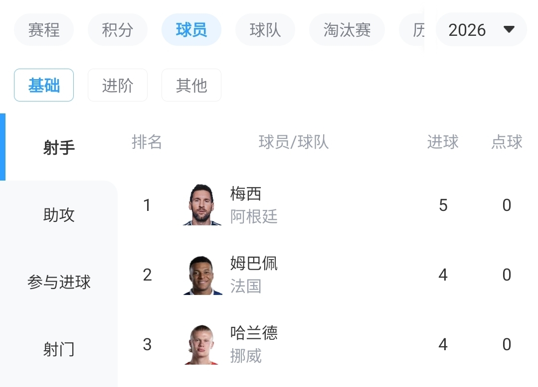 方丹单届13球纪录告急：梅西5球领跑，姆哈4球紧追