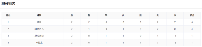 美德锁定头名，F组三队死磕净胜球