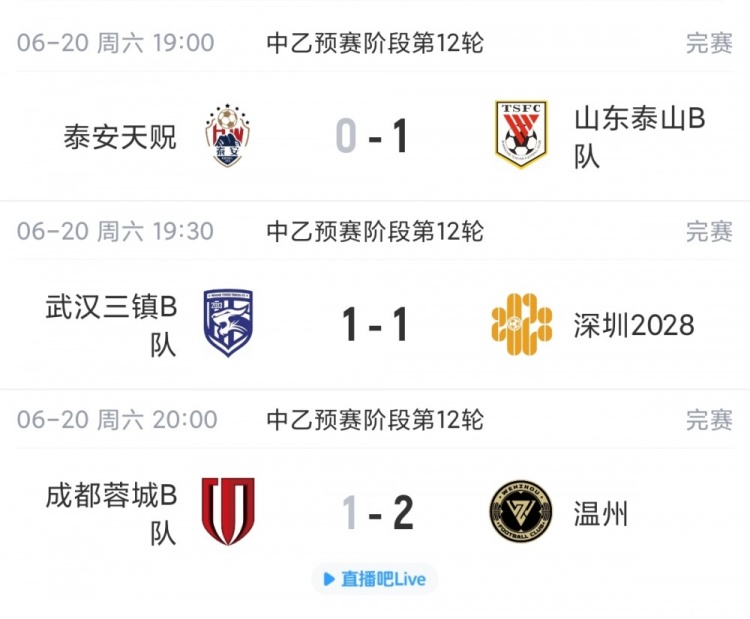 泰山B队1-0泰安天贶终结5轮不胜,深圳2028客场平局升南区第四