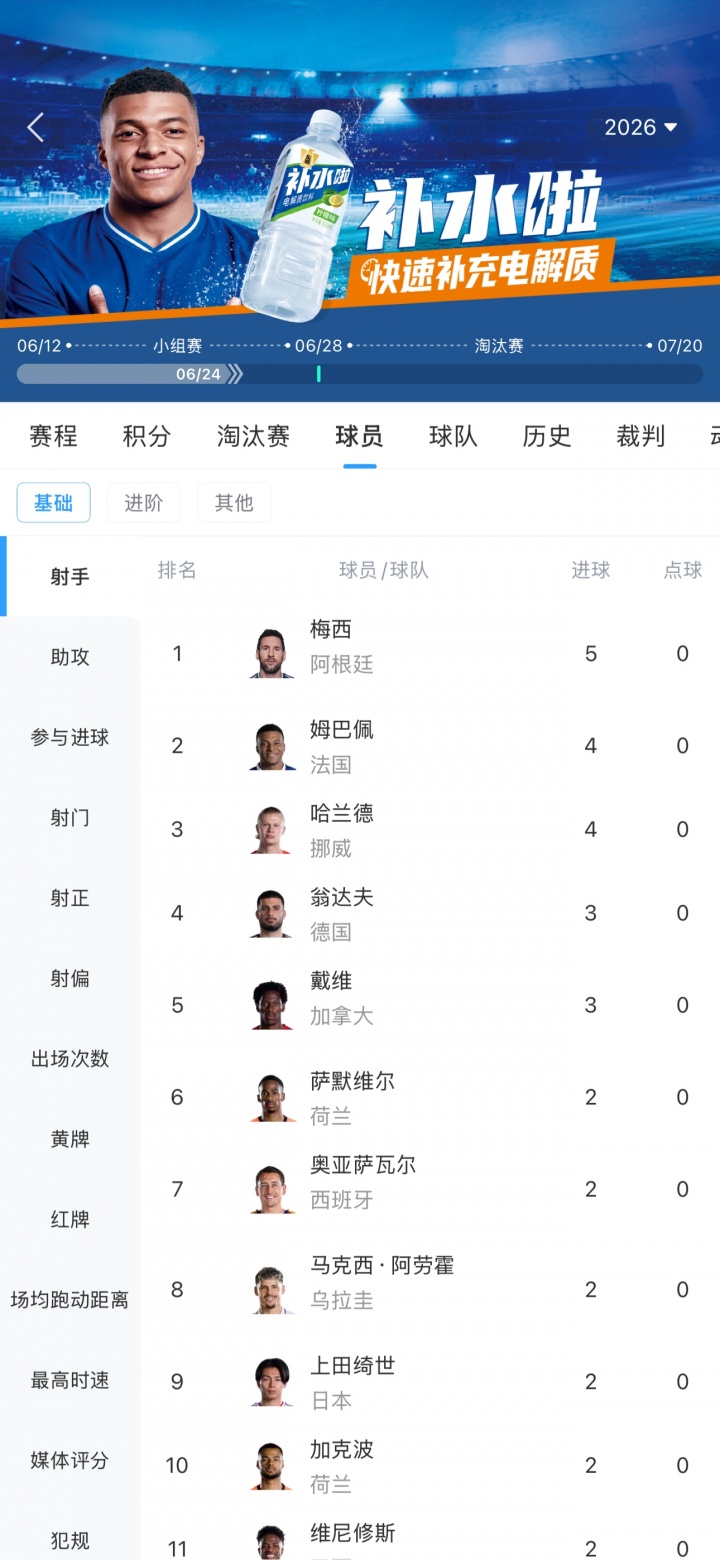 两轮5球！梅西射手榜独行，姆巴佩哈兰德4球紧咬，C罗2球列23位