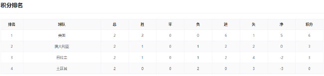 美德锁定头名，F组三队死磕净胜球