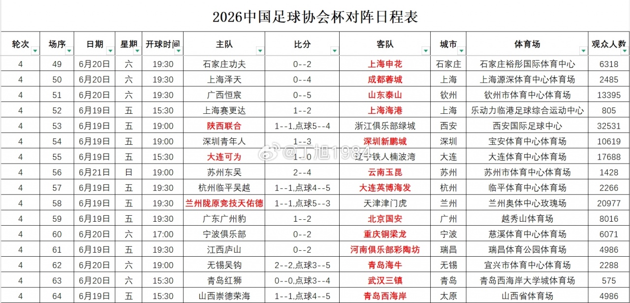 32531人!足协杯第4轮上座纪录由陕西联合创造 32531人!足协杯第4轮上座纪录由陕西联合创造